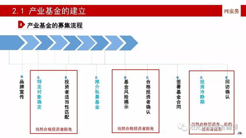干貨 | 產(chǎn)業(yè)基金的建立、投資、投后管理與風(fēng)險控制（上）——企業(yè)資產(chǎn)管理關(guān)鍵解析